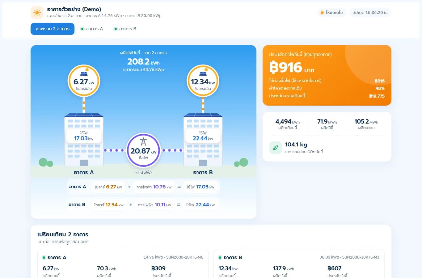 ภาพหน้าจอ Energy Monitoring — Dashboard พลังงานโซลาร์อาคาร
