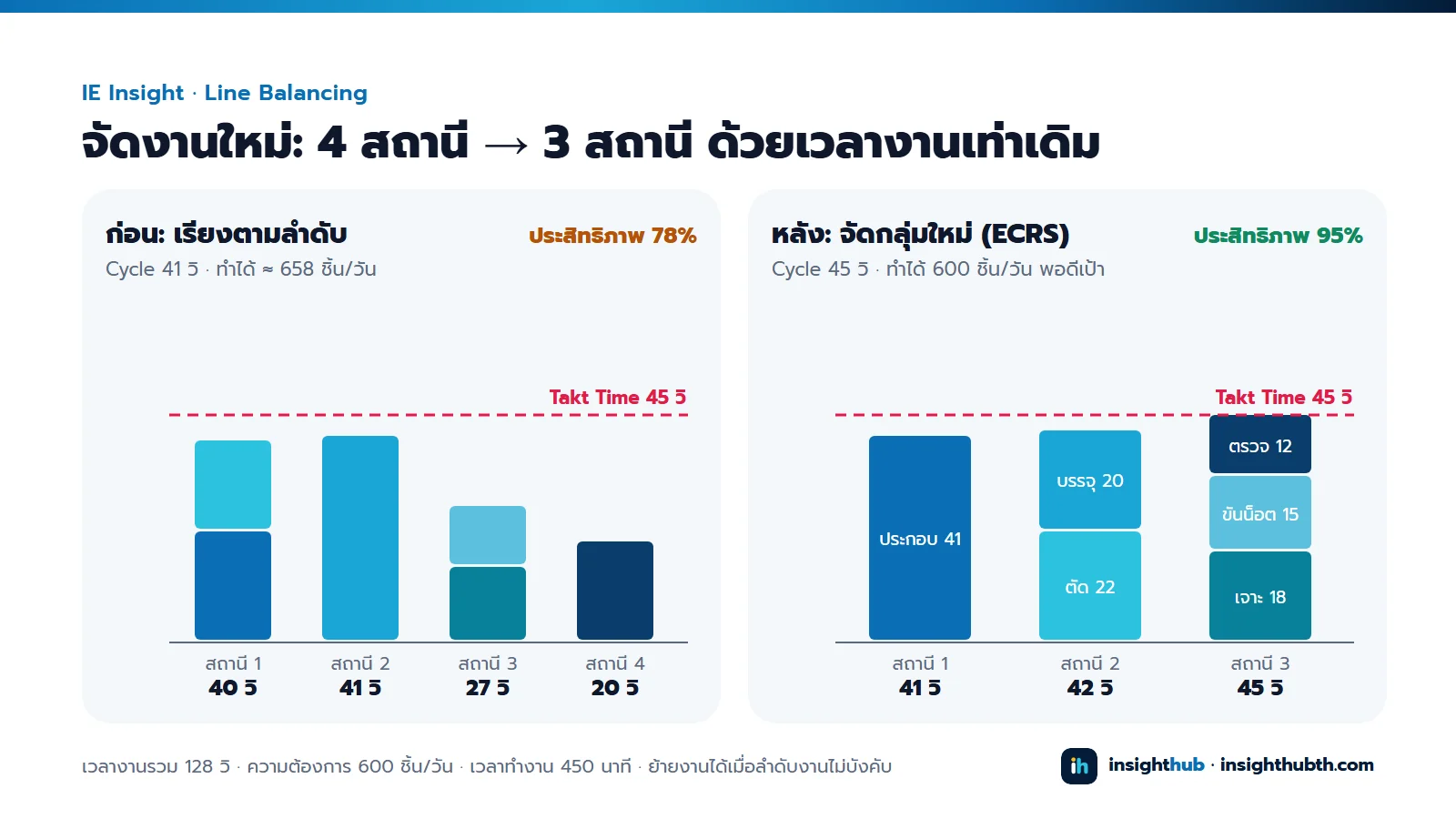 Yamazumi Chart ก่อนและหลัง: ก่อนจัดเรียงตามลำดับได้ 4 สถานี 40 41 27 20 วินาที ประสิทธิภาพ 78% หลังจัดกลุ่มใหม่เหลือ 3 สถานี 41 42 45 วินาที ประสิทธิภาพ 95% ทุกสถานีไม่เกิน Takt Time 45 วินาที
