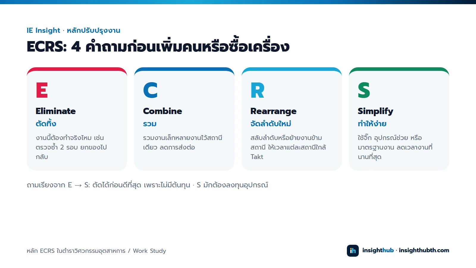 หลัก ECRS: Eliminate ตัดทิ้ง, Combine รวม, Rearrange จัดลำดับใหม่, Simplify ทำให้ง่าย ถามเรียงจาก E ไป S