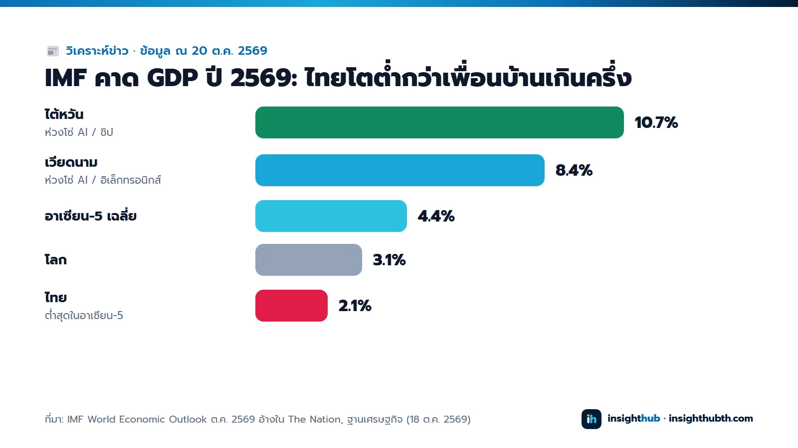 IMF คาด GDP ปี 2569: ไต้หวัน 10.7% เวียดนาม 8.4% อาเซียน-5 เฉลี่ย 4.4% โลก 3.1% ไทย 2.1% ต่ำสุดในอาเซียน-5
