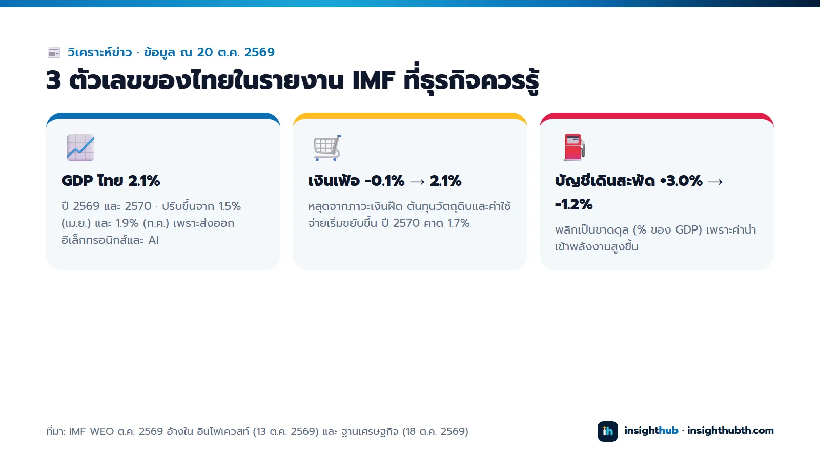 3 ตัวเลขของไทยในรายงาน IMF: GDP 2.1% ปรับขึ้นจาก 1.5% และ 1.9% เงินเฟ้อพลิกจาก −0.1% เป็น 2.1% บัญชีเดินสะพัดพลิกจากเกินดุล 3.0% เป็นขาดดุล 1.2% ของ GDP