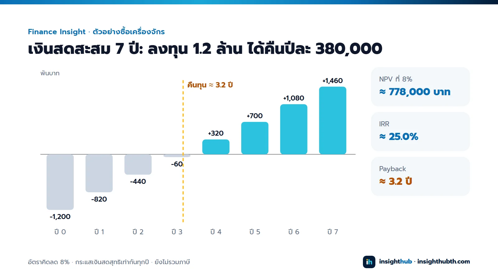 กราฟเงินสดสะสม 7 ปี จากติดลบ 1.2 ล้านบาทในปีที่ 0 ผ่านจุดคืนทุนราวปีที่ 3.2 จนเป็นบวก 1.46 ล้านบาทในปีที่ 7