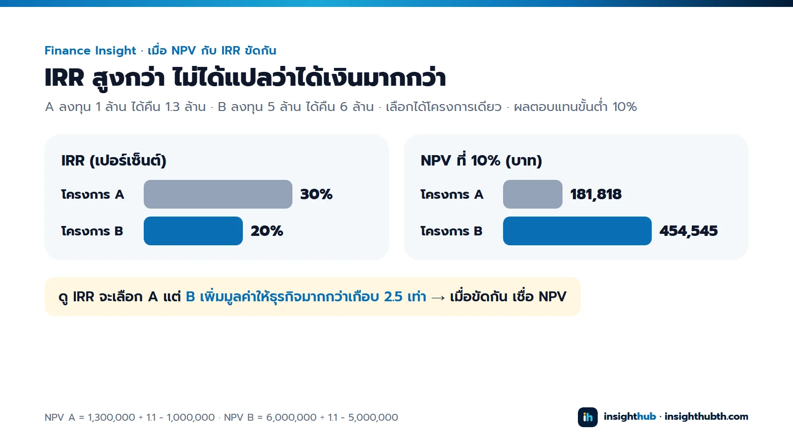 เทียบโครงการ A กับ B: A มี IRR 30% แต่ NPV 181,818 บาท ส่วน B มี IRR 20% แต่ NPV 454,545 บาท