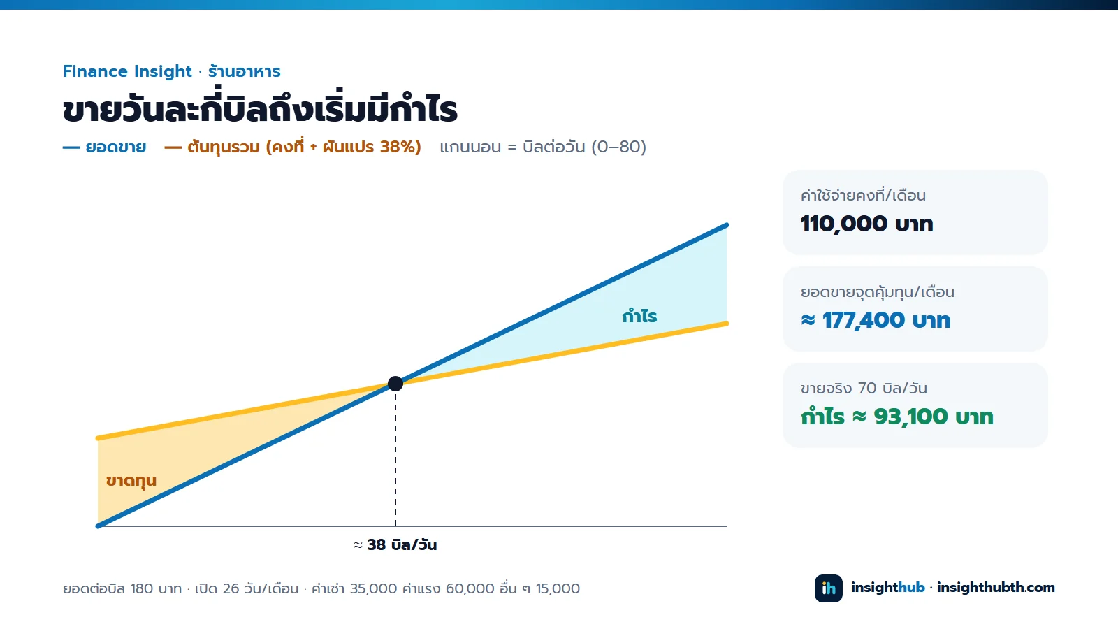 กราฟจุดคุ้มทุนร้านอาหาร: เส้นยอดขายตัดเส้นต้นทุนรวมที่ประมาณ 38 บิลต่อวัน ต่ำกว่านั้นขาดทุน สูงกว่านั้นกำไร ขายจริง 70 บิลต่อวันได้กำไรประมาณ 93,100 บาทต่อเดือน