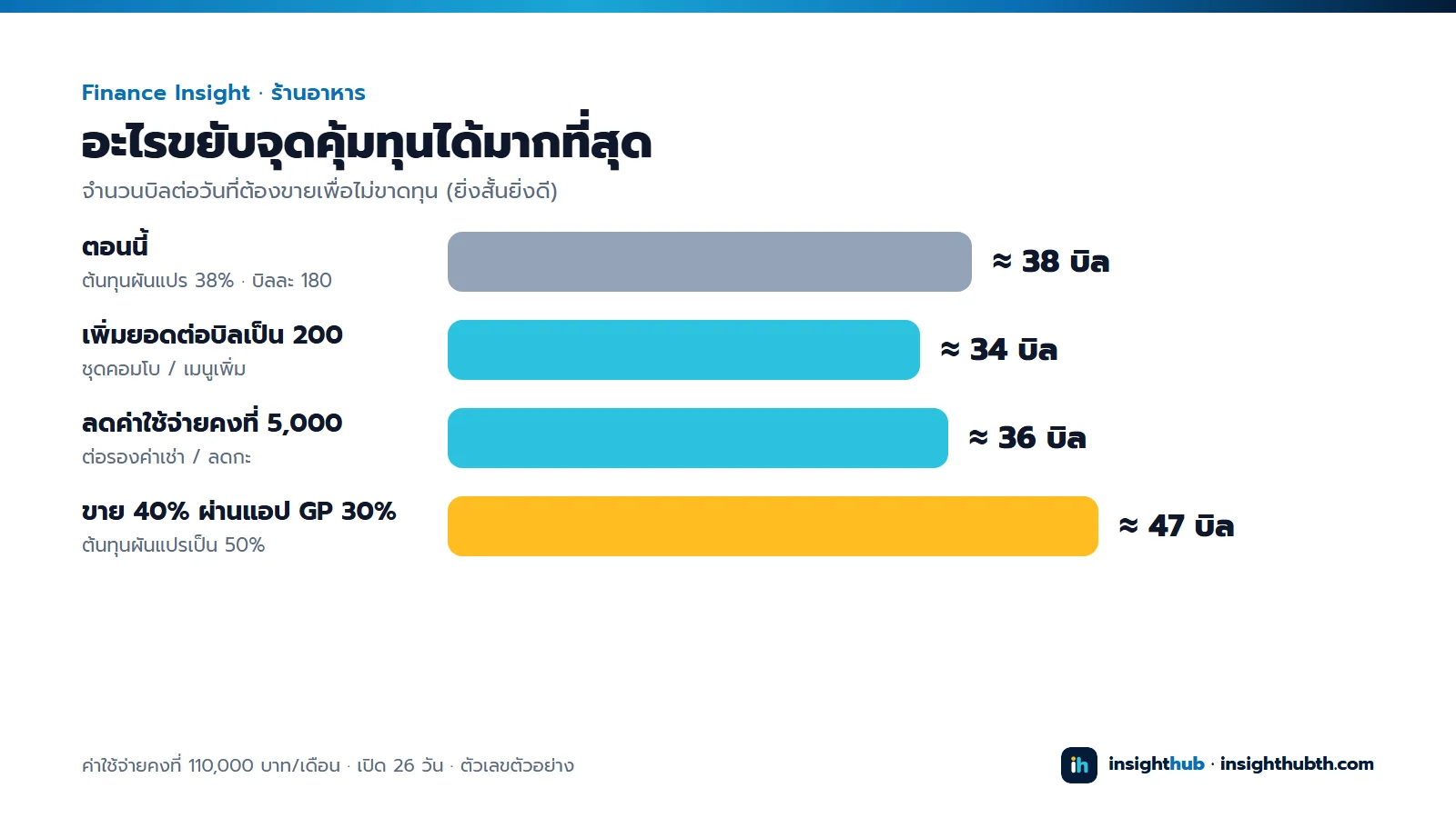เปรียบเทียบจำนวนบิลต่อวันที่ต้องขาย: ตอนนี้ประมาณ 38 บิล เพิ่มยอดต่อบิลเป็น 200 บาทเหลือประมาณ 34 บิล ลดค่าใช้จ่ายคงที่ 5,000 บาทเหลือประมาณ 36 บิล ขายผ่านแอป 40% เสีย GP 30% เพิ่มเป็นประมาณ 47 บิล