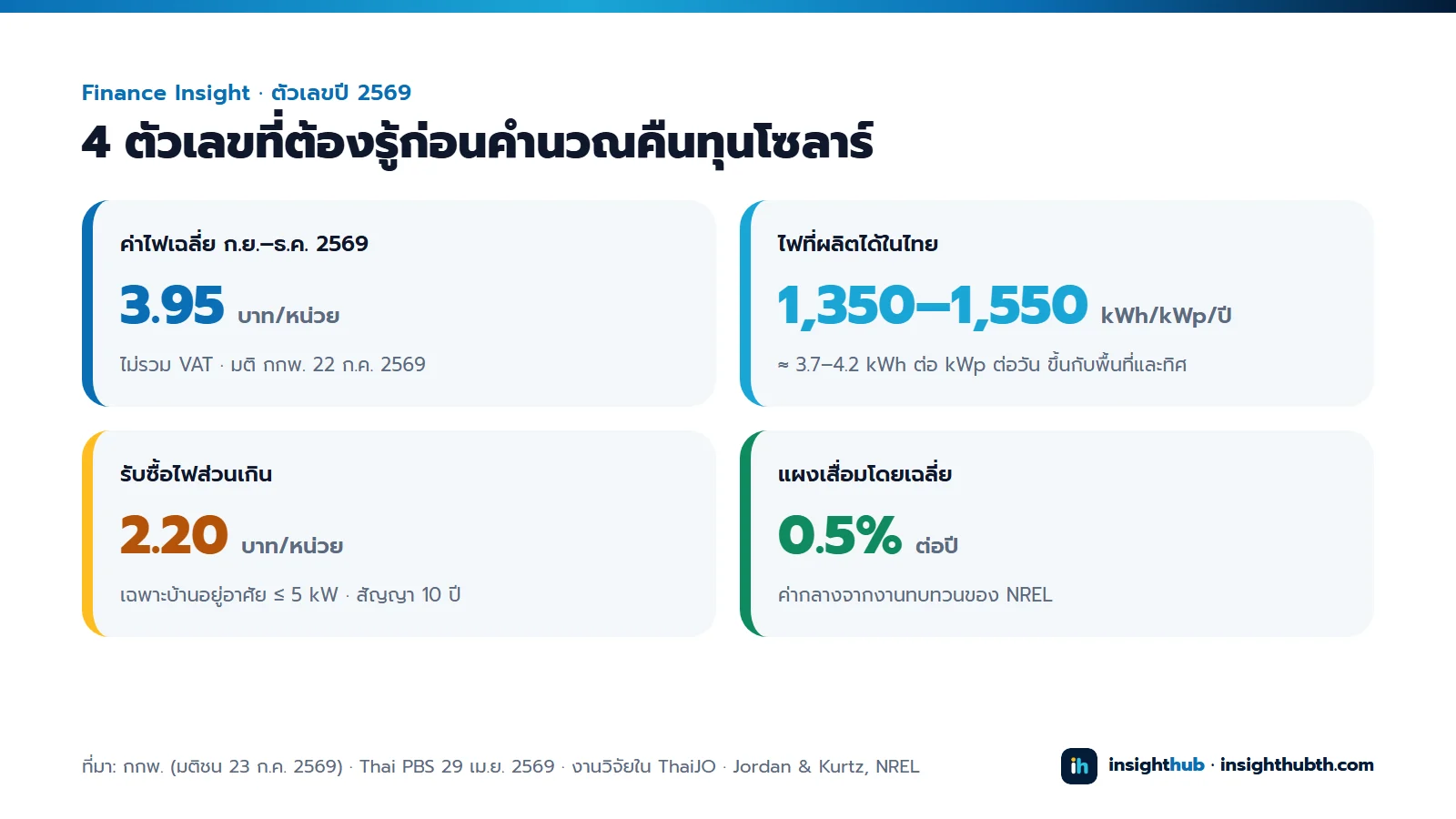 4 ตัวเลขก่อนคำนวณคืนทุนโซลาร์: ค่าไฟเฉลี่ย 3.95 บาทต่อหน่วยไม่รวม VAT, ไฟที่ผลิตได้ในไทย 1,350 ถึง 1,550 kWh ต่อ kWp ต่อปี, รับซื้อไฟส่วนเกิน 2.20 บาทต่อหน่วยเฉพาะบ้านอยู่อาศัยไม่เกิน 5 kW, แผงเสื่อมเฉลี่ย 0.5% ต่อปี