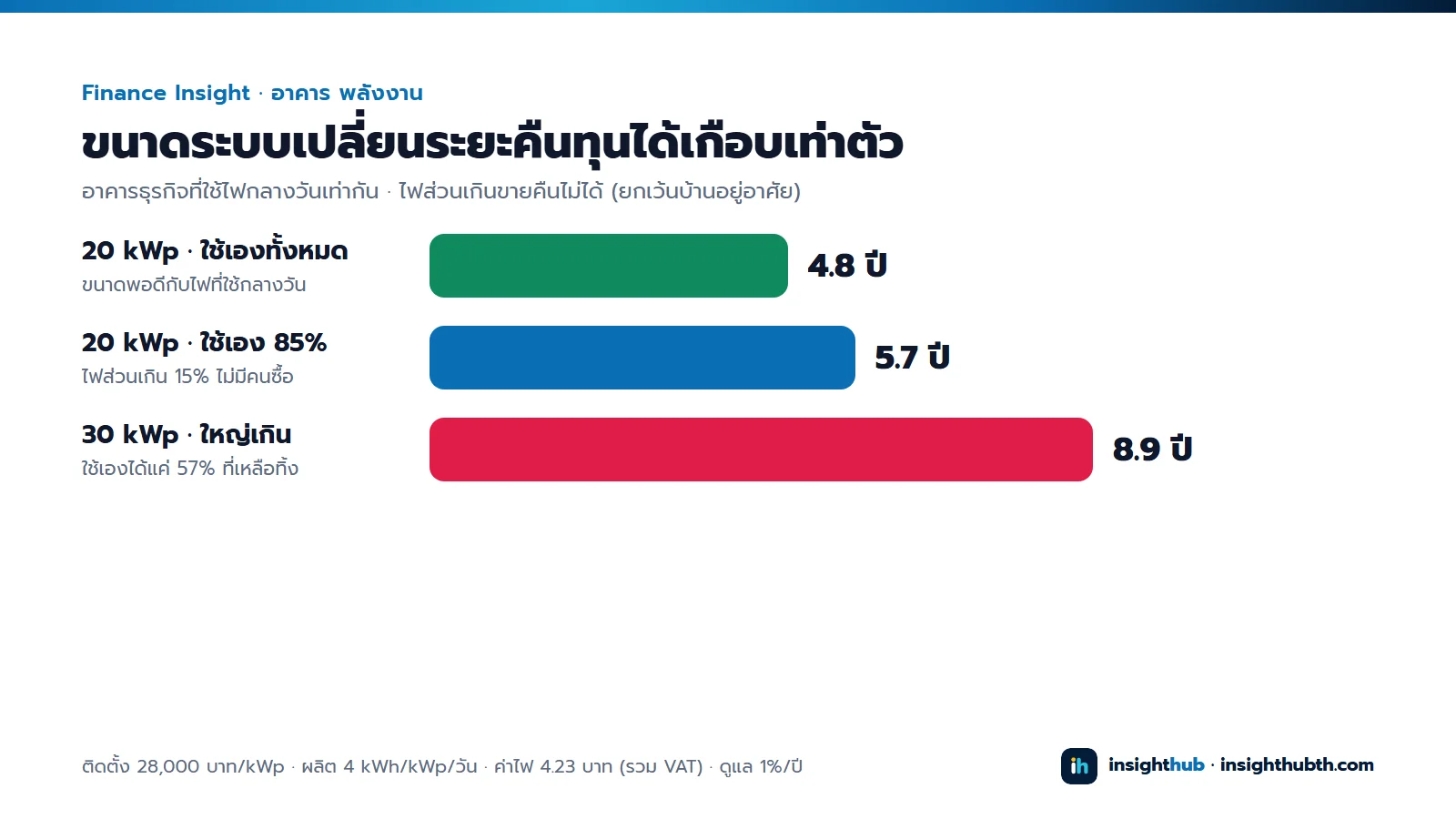 เทียบระยะคืนทุน: 20 kWp ใช้เองทั้งหมด 4.8 ปี, 20 kWp ใช้เอง 85% 5.7 ปี, 30 kWp ใหญ่เกินใช้เองได้แค่ 57% 8.9 ปี