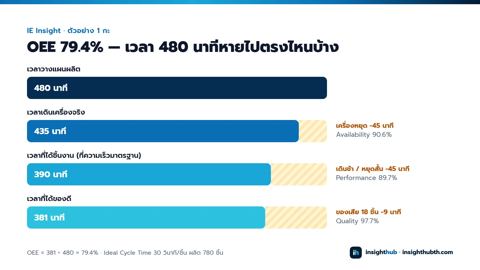 แผนภาพ OEE 79.4%: เวลาวางแผนผลิต 480 นาที หายไปกับเครื่องหยุด 45 นาที เดินช้าและหยุดสั้น 45 นาที และของเสีย 9 นาที เหลือเวลาที่ได้ของดี 381 นาที