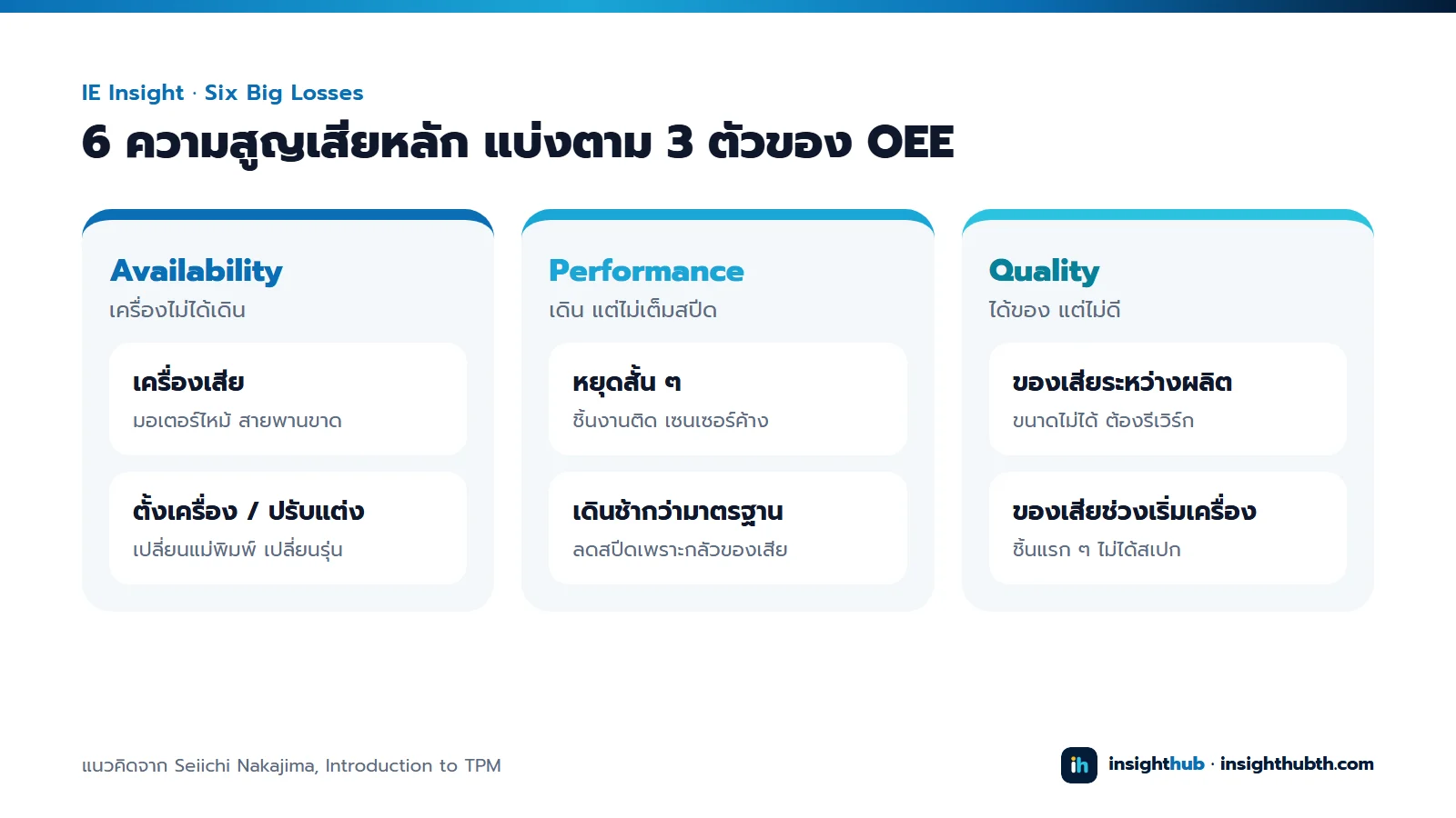 6 ความสูญเสียหลักแบ่งตาม OEE: Availability คือเครื่องเสียและตั้งเครื่อง, Performance คือหยุดสั้นและเดินช้า, Quality คือของเสียระหว่างผลิตและช่วงเริ่มเครื่อง