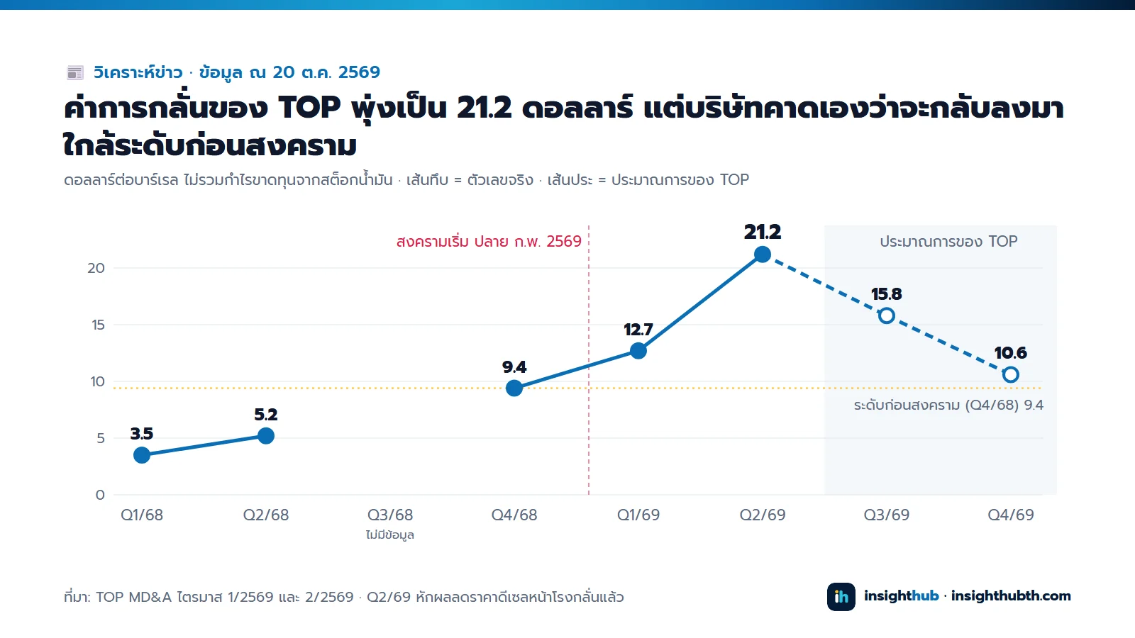 ค่าการกลั่นของ TOP: Q1/68 3.5, Q2/68 5.2, Q4/68 9.4, Q1/69 12.7, Q2/69 21.2 ดอลลาร์ต่อบาร์เรล ประมาณการของ TOP Q3/69 15.8 และ Q4/69 10.6 ใกล้ระดับก่อนสงคราม