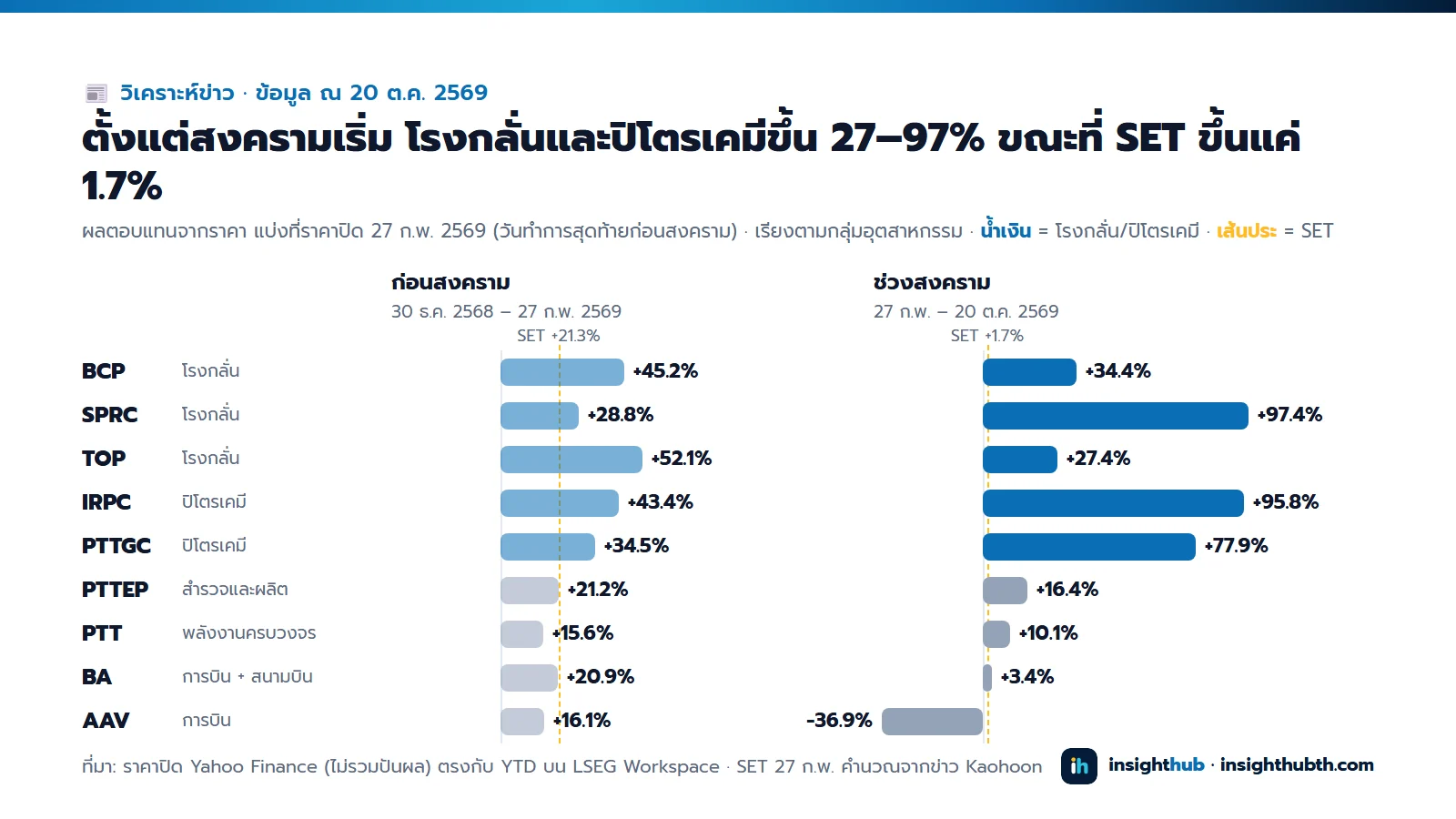 ผลตอบแทนจากราคาก่อนสงครามและช่วงสงคราม: โรงกลั่น BCP +34.4% SPRC +97.4% TOP +27.4% ปิโตรเคมี IRPC +95.8% PTTGC +77.9% สำรวจและผลิต PTTEP +16.4% พลังงานครบวงจร PTT +10.1% การบินและสนามบิน BA +3.4% การบิน AAV −36.9% ขณะที่ SET +1.7%